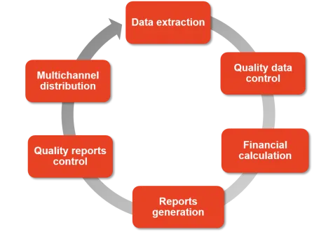 The Reporting Maestro automation cycle: data extraction, quality data control, financial calculation, reports generation, quality reports control, multichannel distribution